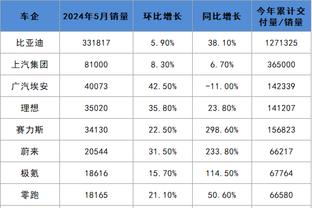 勇士本赛季三分命中率超40%球员：库里40.9%、追梦44.8%
